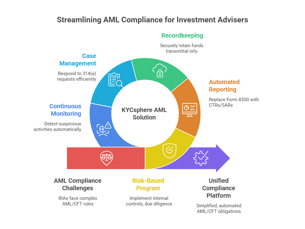 fincen aml program rule investment advisers