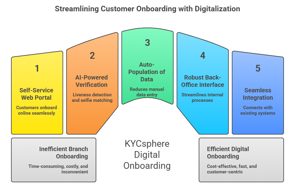 digital-customer-onboarding