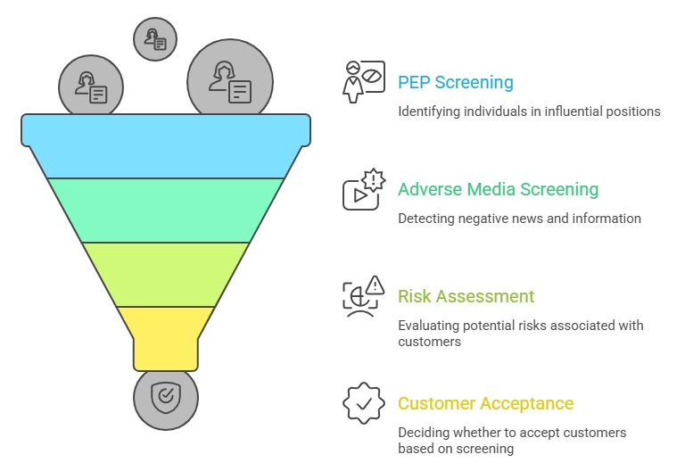PEP and adverse media screening process