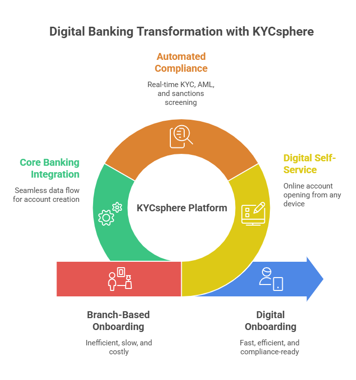 digital banking transformation